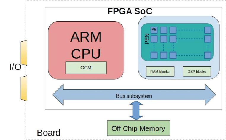SoC FPGA: An Integrated and Efficient Computing Solution